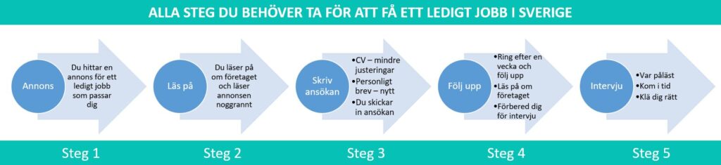 Alla steg du behöver ta för att få ett ledigt jobb